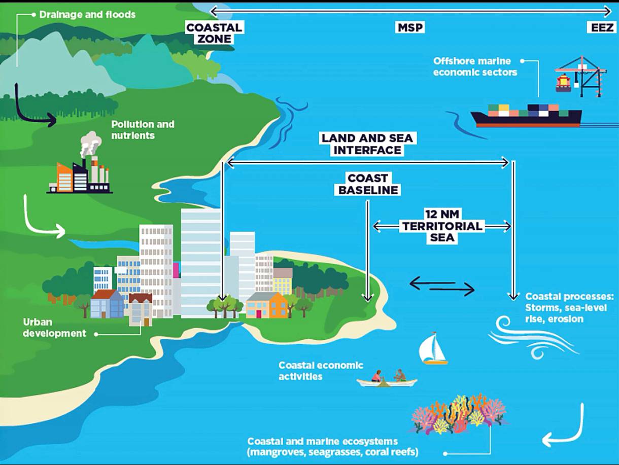 Coastal zone sustainability framework illustrating the interplay between development, ecosystems and marine economy.